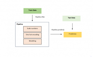 Pipelines and columntransformer in Sklearn