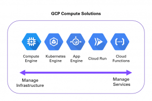 Google computing options and how to choose them?